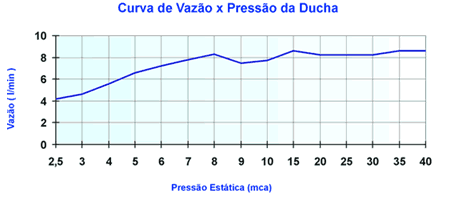 Flow Curve