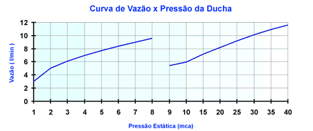 Curva de flujo