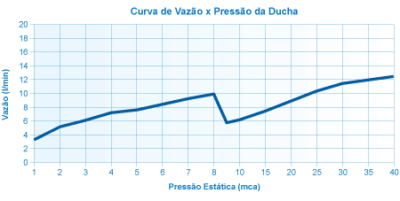 Flow Curve