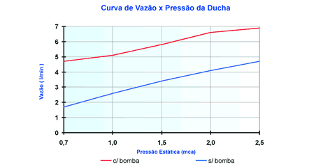 Flow Curve