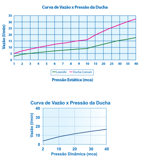 Curva de flujo