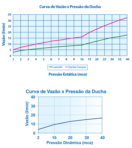 Curva de flujo