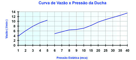 Curva de Vazão