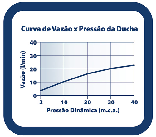 Flow Curve