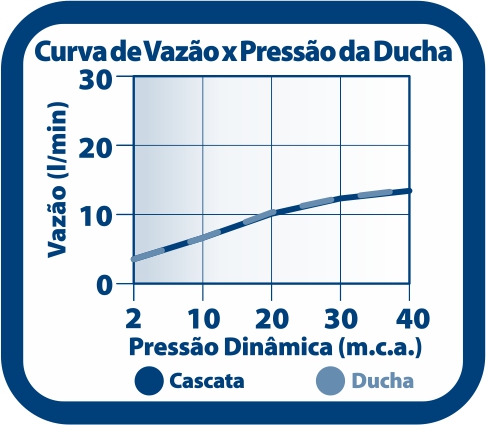 Curva de Vazão