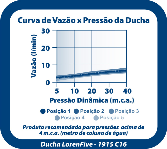 Flow Curve