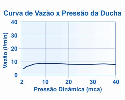 Flow Curve