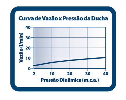 Curva de Vazão