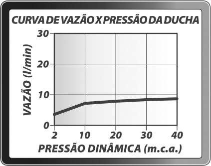 Flow Curve