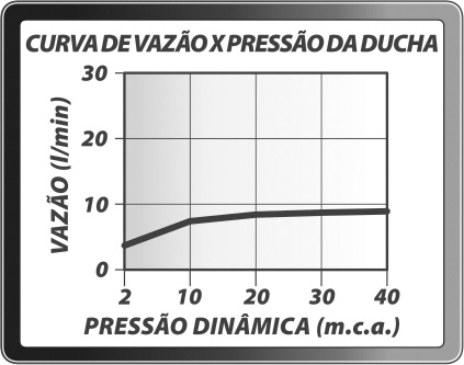 Curva de Vazão