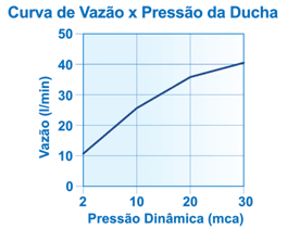 Curva de Vazão