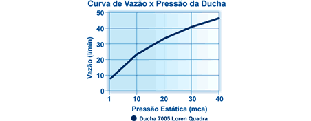 Flow Curve