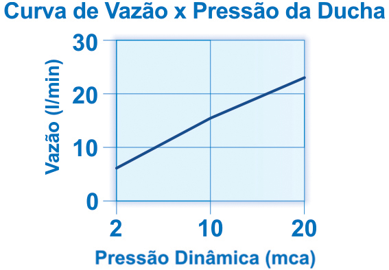 Curva de flujo