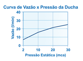 Curva de Vazão