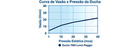 Flow Curve