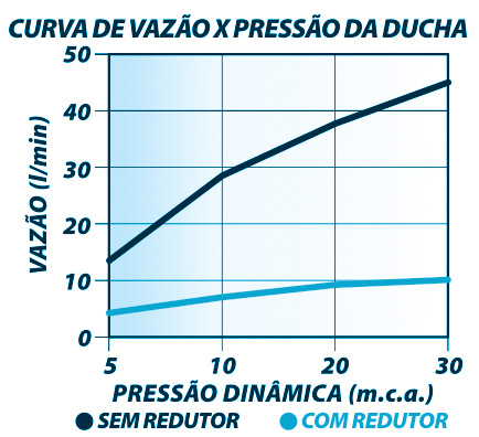 Curva de flujo