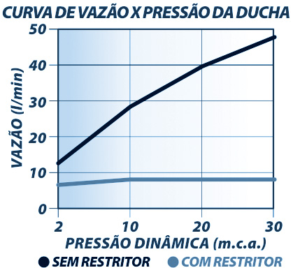 Curva de Vazão