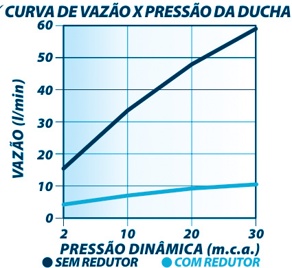 Curva de Vazão