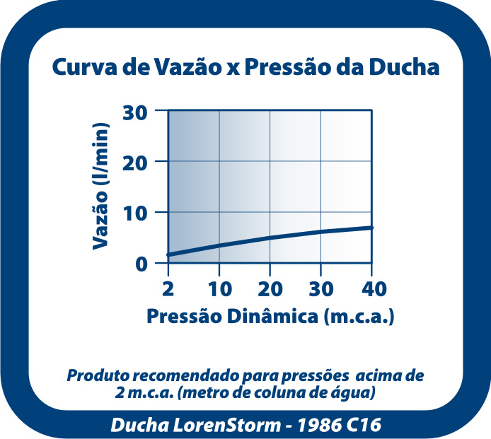 Flow Curve