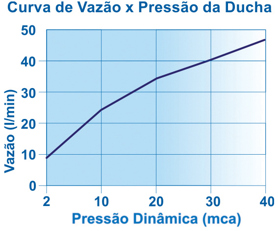 Curva de flujo