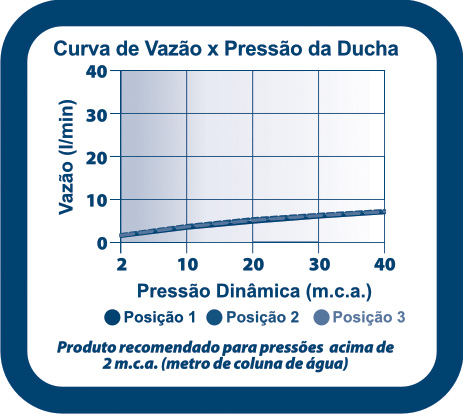 Curva de Vazão