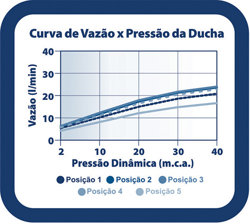 Curva de Vazão