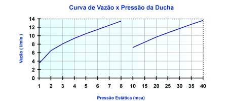 Curva de flujo