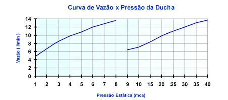 Curva de flujo