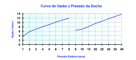 Curva de flujo