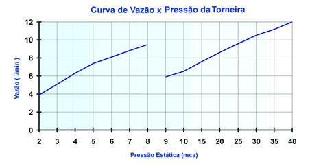 Curva de flujo