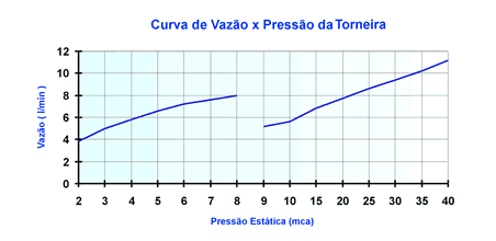   Curva de Vazo  